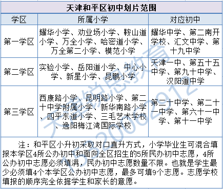 2022年天津市和平区初中划片范围(图1)