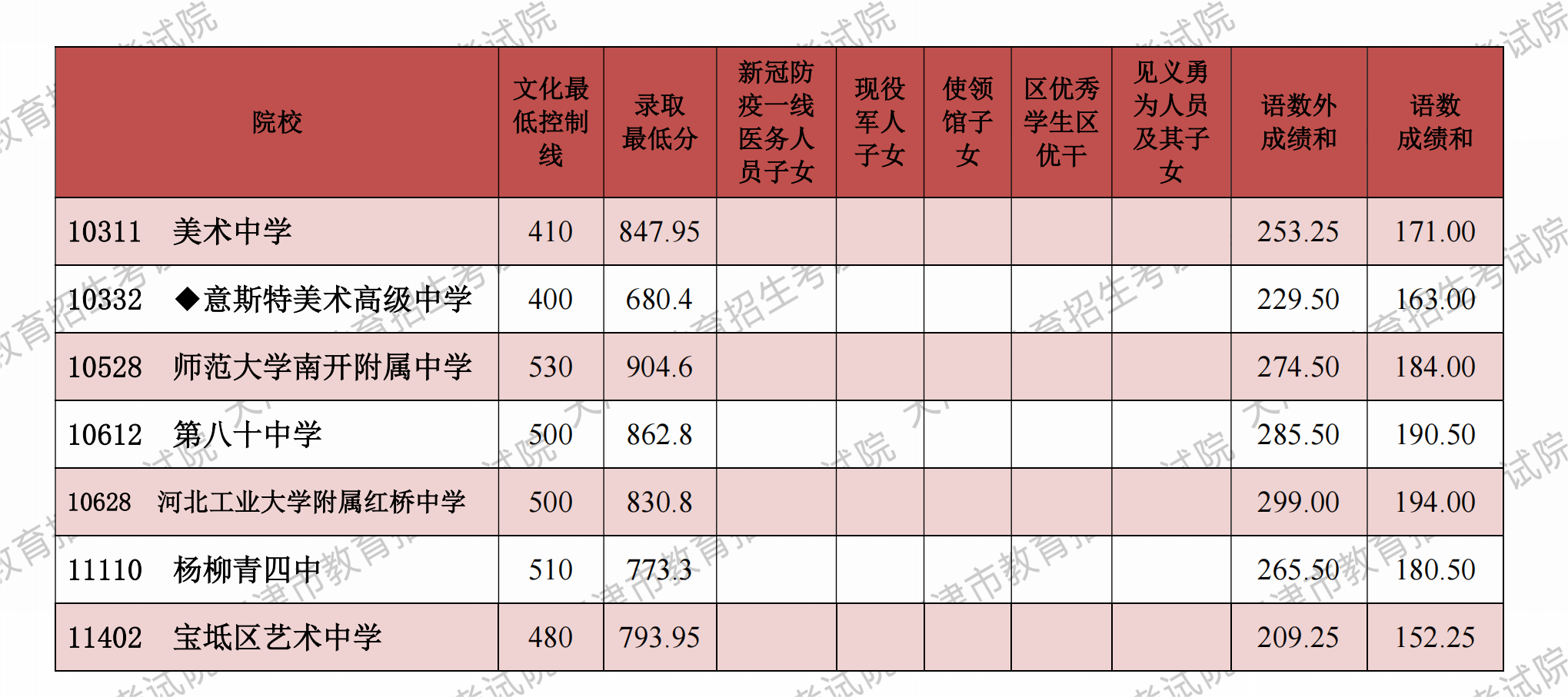 2、高中录取分数_艺术类.png