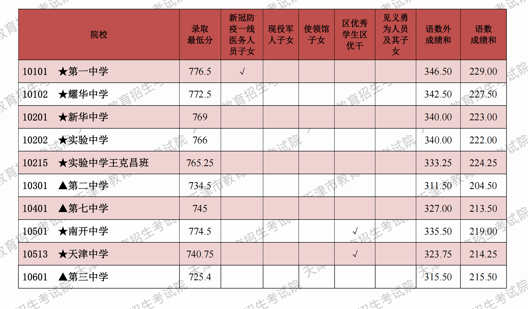 2、高中录取分数-九所市重点.png