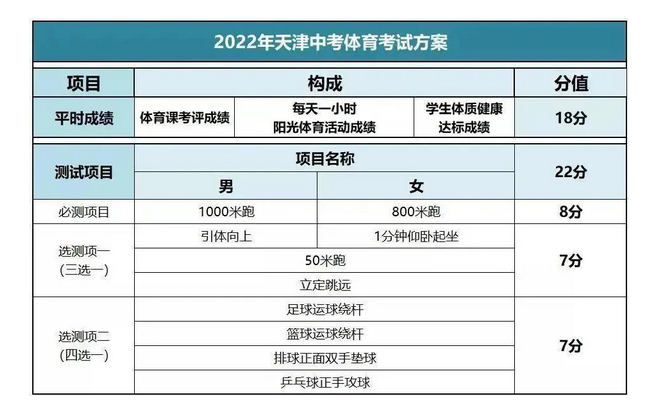 2022天津中考改革如何变化？准初三的同学看这里！