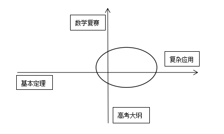 强基计划数学与高考数学都有哪些区别？(图1)