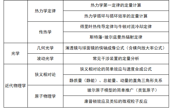 强基计划物理应该如何进行备考？(图2)