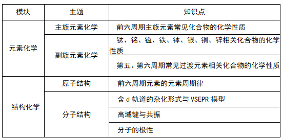 强基计划的化学考试该如何准备？(图1)