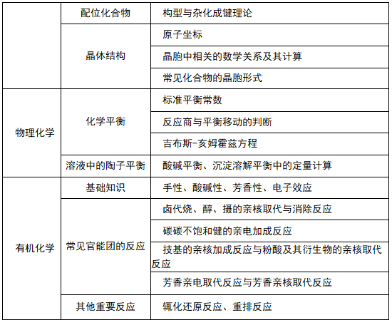 强基计划的化学考试该如何准备？(图2)