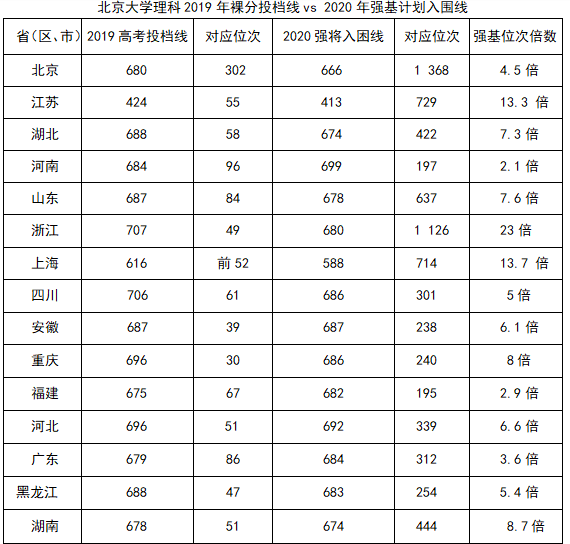 北京大学强基计划入围情况是怎样的？(图1)