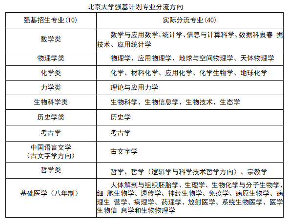 北京大学强基计划专业分流的方向有哪些