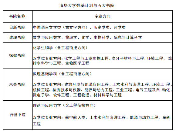 清华大学强基计划专业是如何分配的？(图1)