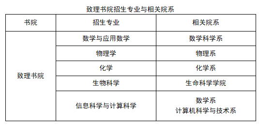 清华大学强基计划理科专业会涉及哪些方面？(图1)