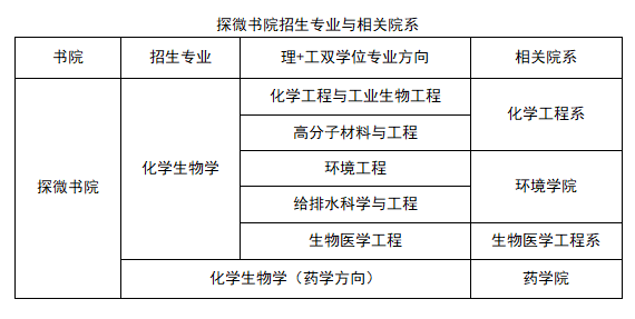 清华大学强基计划化学专业会怎样培养？(图1)