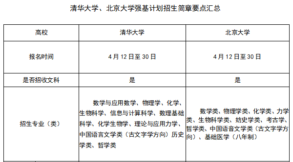 北京大学与清华大学的强基计划招生简章都有哪些要点？(图1)