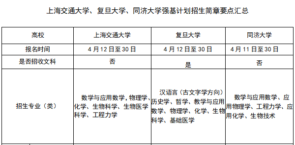 上海交通大学、复旦大学、同济大学的强基计划招生简章中都要注意哪些？(图1)