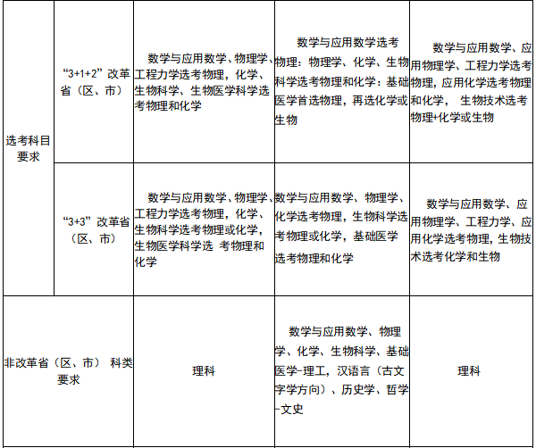 上海交通大学、复旦大学、同济大学的强基计划招生简章中都要注意哪些？(图2)