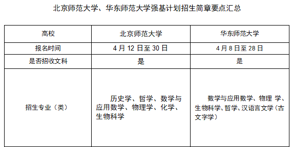 北京师范大学与华东师范大学的强基计划报名都需要啥条件？(图1)