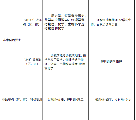 北京师范大学与华东师范大学的强基计划报名都需要啥条件？(图2)