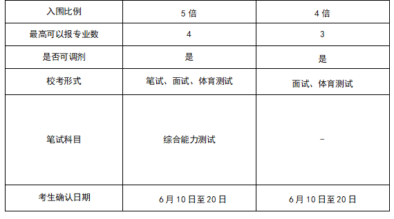 北京师范大学与华东师范大学的强基计划报名都需要啥条件？(图3)