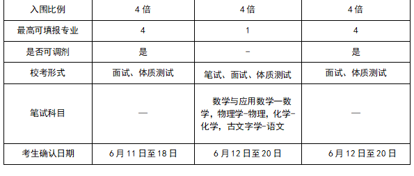 哈尔滨工业大学、吉林大学、大连理工大学强基计划报名条件有哪些？(图3)