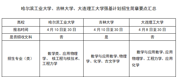哈尔滨工业大学、吉林大学、大连理工大学强基计划报名条件有哪些？(图1)