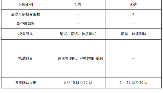 国防科技大学与中南大学的强基计划报考条件有何不同？(图3)