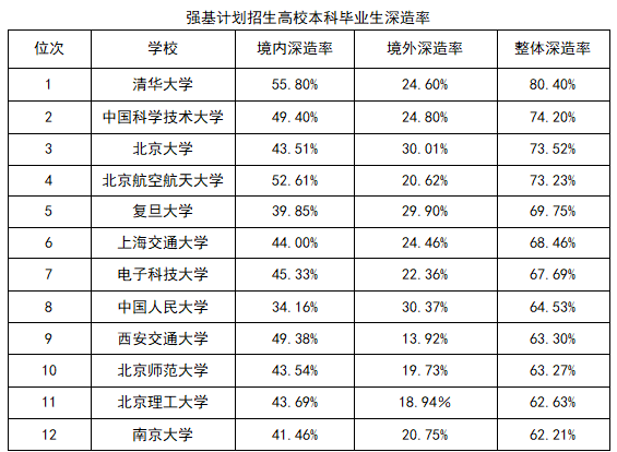 强基计划高校的本科毕业生深造率如何？(图1)