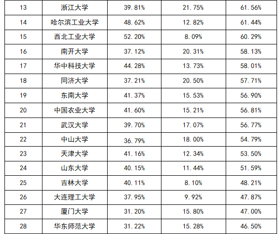 强基计划高校的本科毕业生深造率如何？(图2)