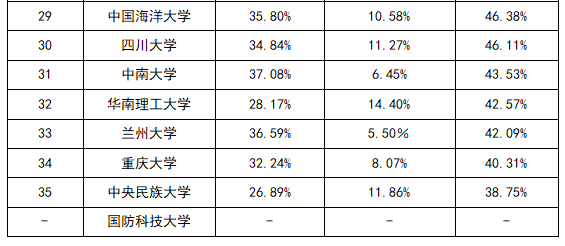 强基计划高校的本科毕业生深造率如何？(图3)