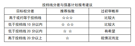 强基计划与投档线之间的关系是怎样的？(图1)