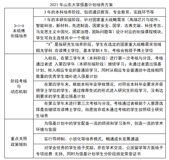 山东大学的强基计划培养方案有哪些？(图1)