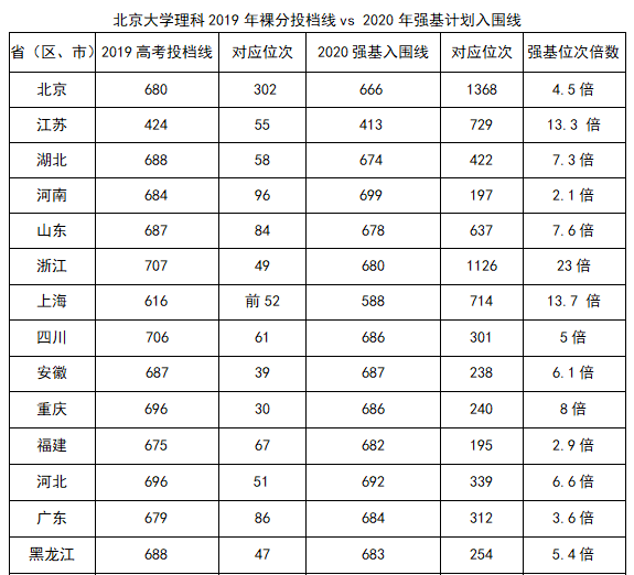 北京大学强基计划入围分数线是多少？(图1)