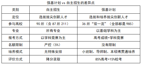 强基计划与自主招生相比有哪些不同特点？(图1)