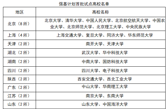 强基计划36所一流大学都是哪些？(图1)