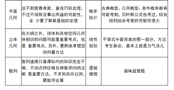 强基计划数学备考的内容及策略(图2)