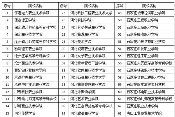 2022河北高职单招学校都有哪些？(图1)