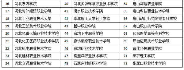 2022河北高职单招学校都有哪些？(图2)