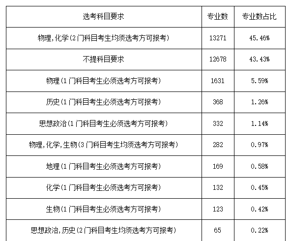 2024天津高考报名选考科目要求(图1)