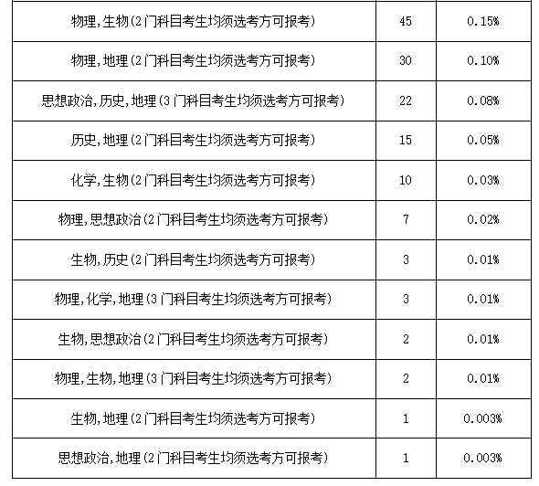 2024天津高考报名选考科目要求(图2)