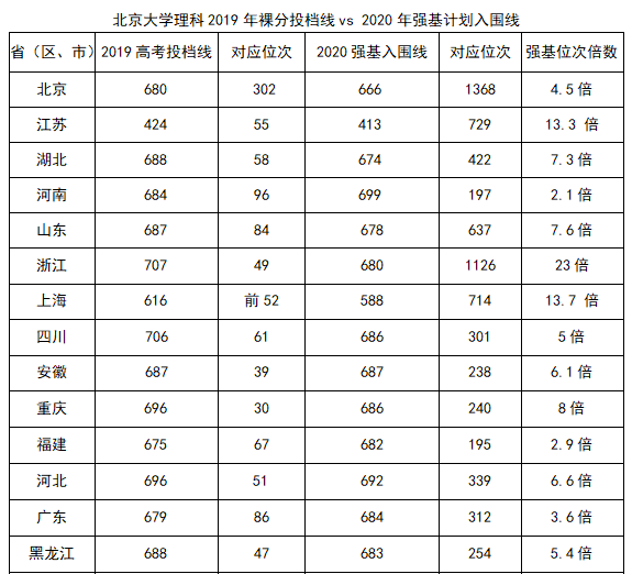 北京大学强基计划分数线都是多少？(图1)