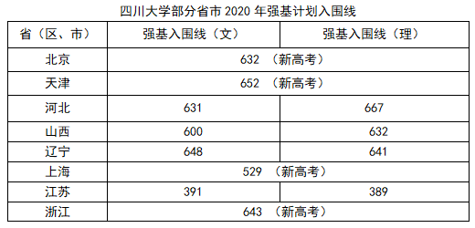 四川大学强基计划入围分数线高吗？(图1)