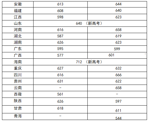 四川大学强基计划入围分数线高吗？(图2)