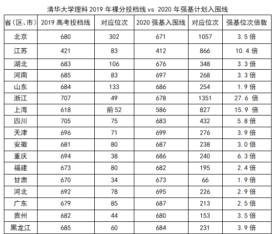 清华大学强基计划需要多少分？(图1)