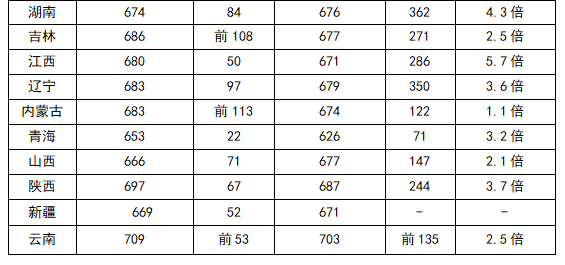 清华大学强基计划需要多少分？(图2)