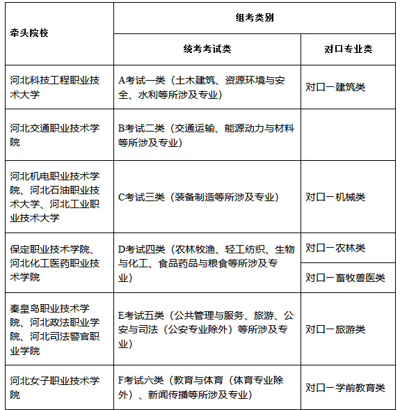 2022河北高职单招考试牵头院校都有哪些？(图1)