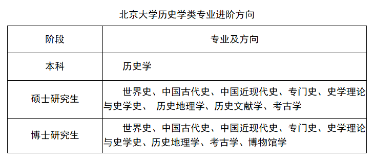 北京大学强基计划专业培养都有哪些进阶方向？(图1)