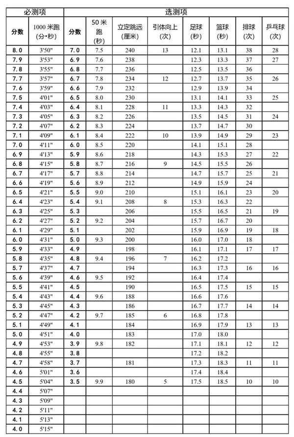 2022天津中考体育项目及标准(图2)