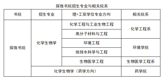 清华大学强基计划化学生物学专业学科培养方案(图1)