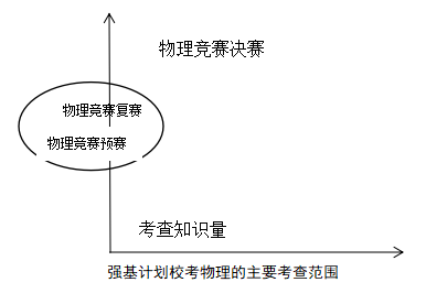 强基计划物理考察范围.png