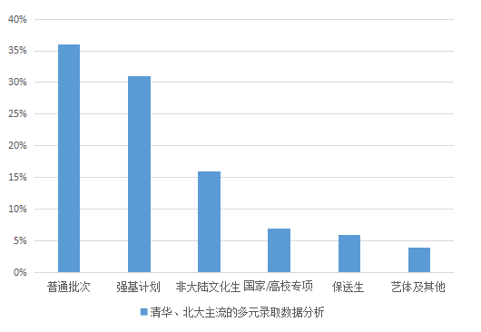 强基计划清北录取数据分析.png