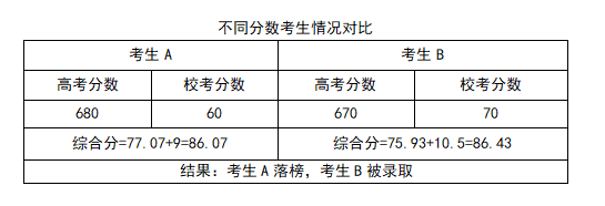 强基计划高考成绩与校考成绩影响案例.png