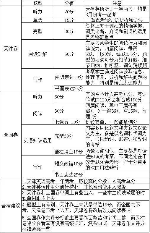 天津高考自主命题卷和全国卷区别在哪里？(图2)