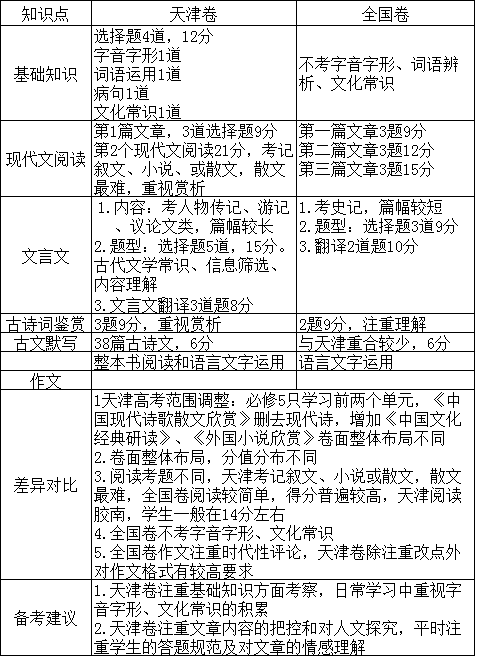 天津高考自主命题卷和全国卷区别在哪里？(图1)