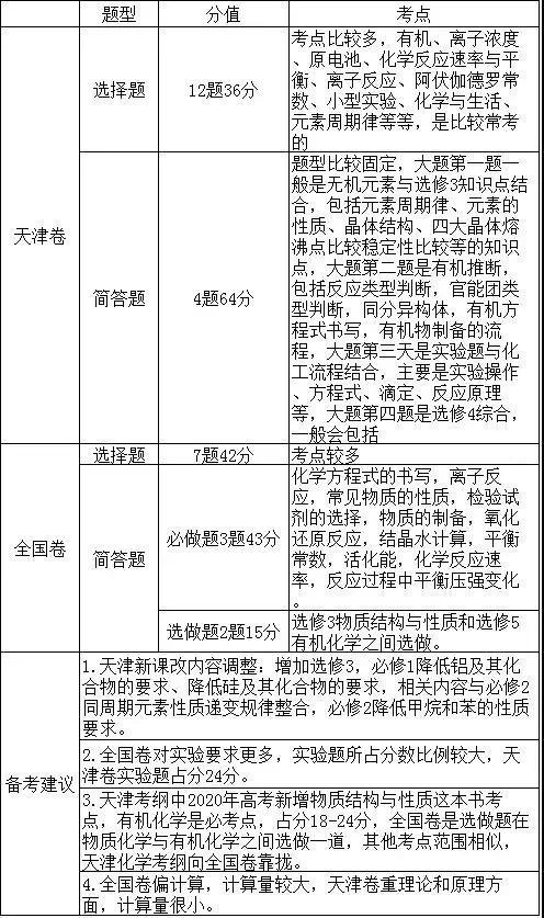 天津高考自主命题卷和全国卷区别在哪里？(图7)